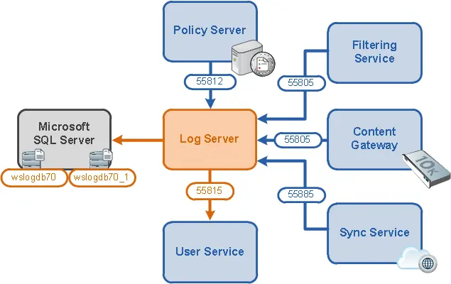 Logging Server (Network-Securi