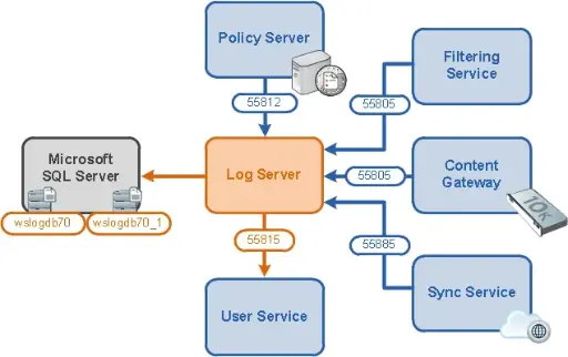 [P06-050] Logging Server (Network-Securi